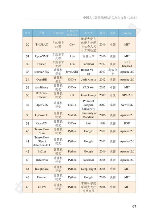 中國(guó)人工智能開(kāi)源軟件發(fā)展白皮書(shū)解讀 機(jī)遇、挑戰(zhàn)與應(yīng)用軟件開(kāi)發(fā)新范式