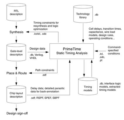 數(shù)字集成電路靜態(tài)時(shí)序分析基礎(chǔ) 筆記⑥ 集成電路設(shè)計(jì)中的時(shí)序收斂